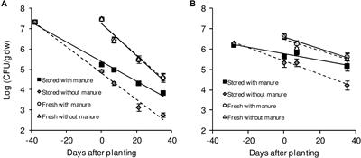 Salmonella Establishment in Agricultural Soil and Colonization of Crop Plants Depend on <mark class="highlighted">Soil Type</mark> and Plant Species